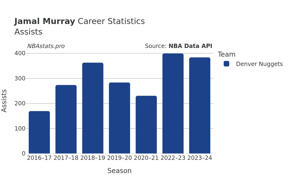 Jamal Murray Assists Career Chart