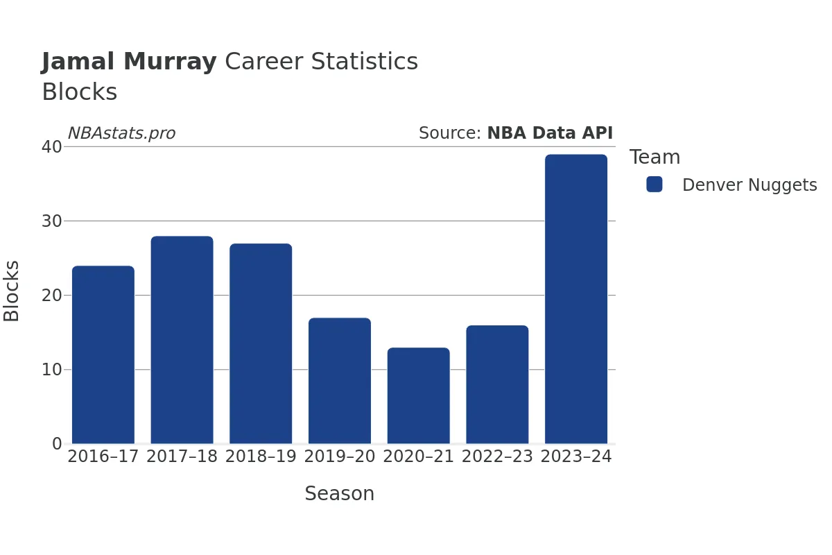 Jamal Murray Blocks Career Chart