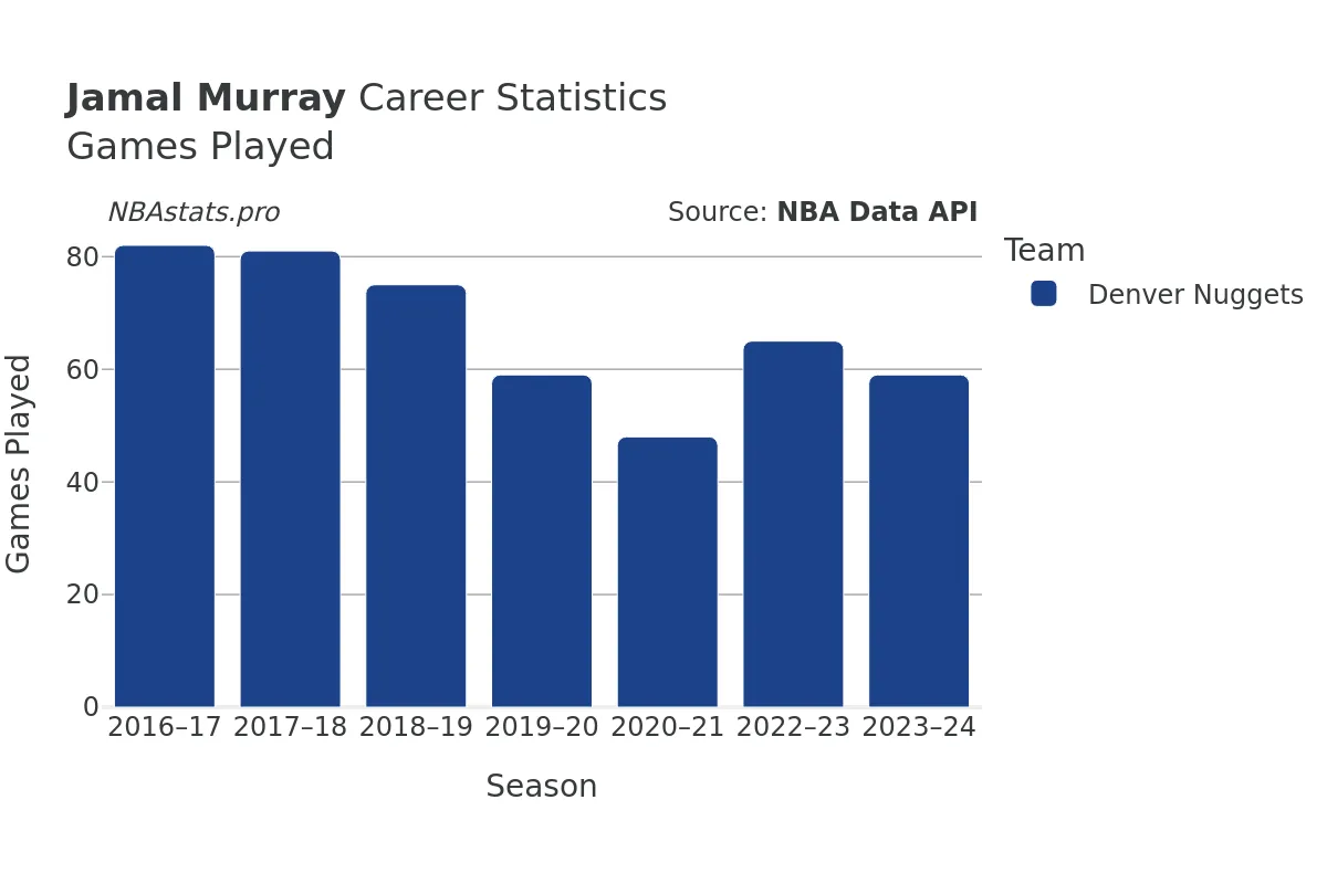 Jamal Murray Games–Played Career Chart