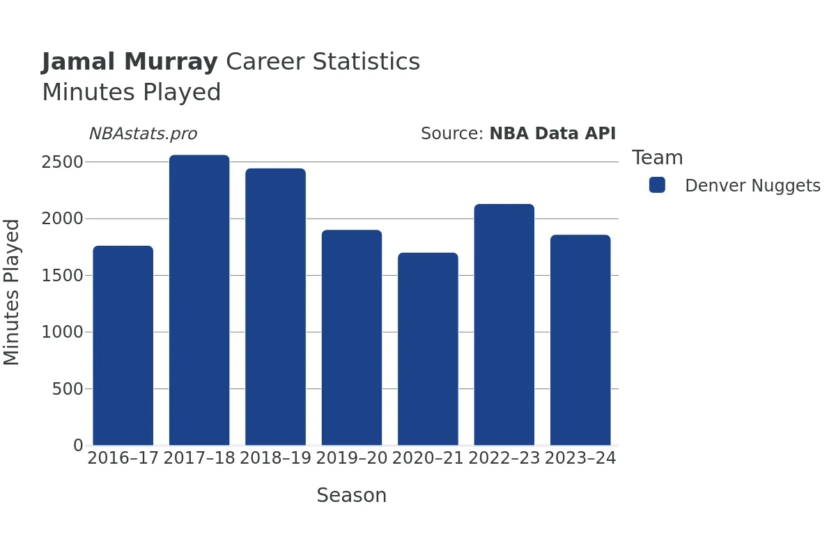 Jamal Murray Minutes–Played Career Chart