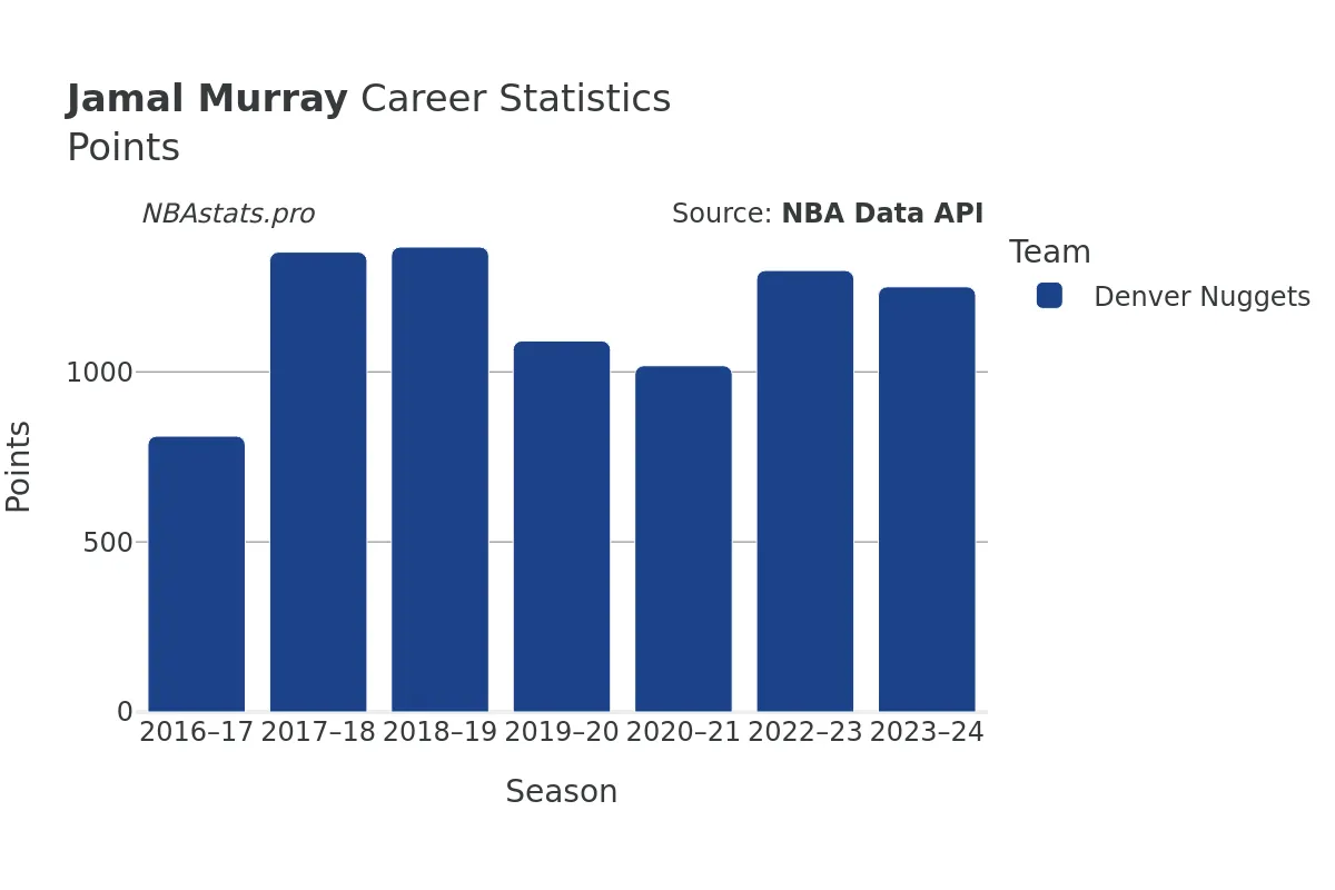 Jamal Murray Points Career Chart