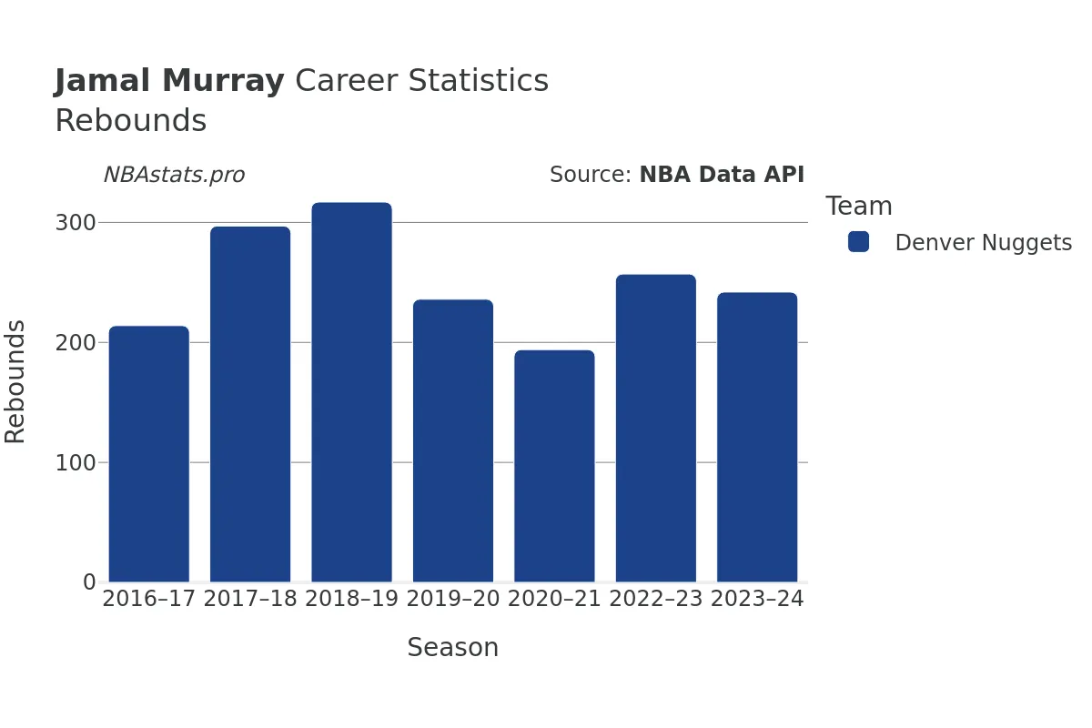 Jamal Murray Rebounds Career Chart