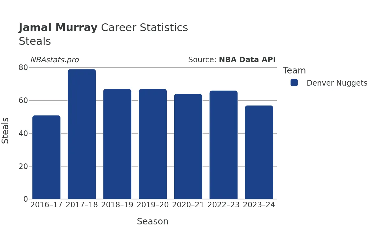 Jamal Murray Steals Career Chart