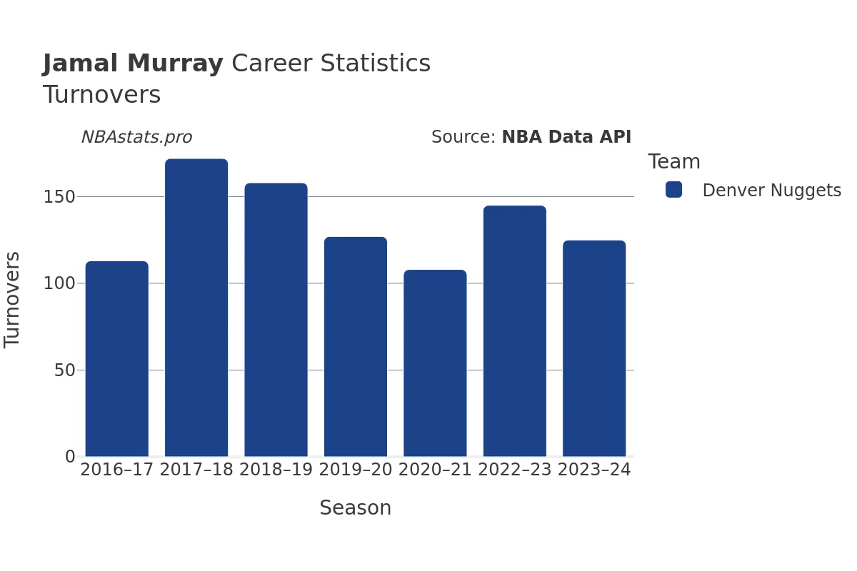 Jamal Murray Turnovers Career Chart