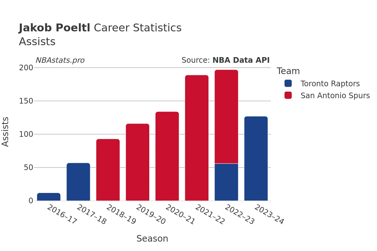 Jakob Poeltl Assists Career Chart