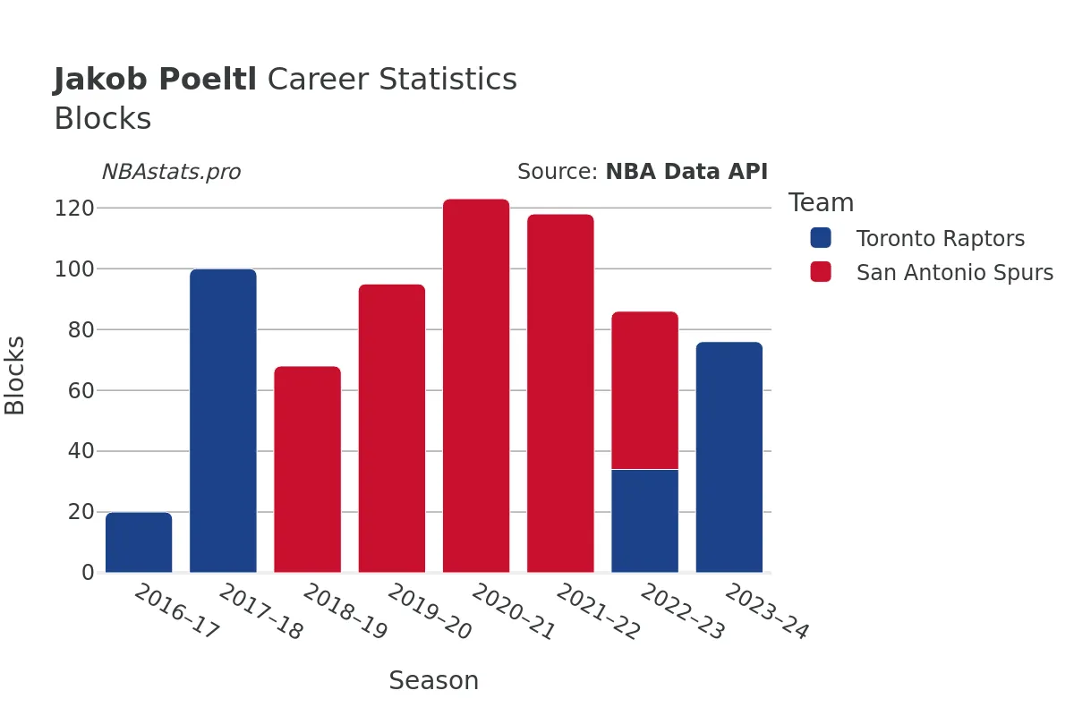 Jakob Poeltl Blocks Career Chart