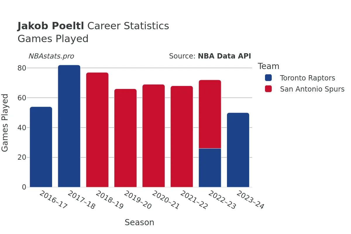 Jakob Poeltl Games–Played Career Chart