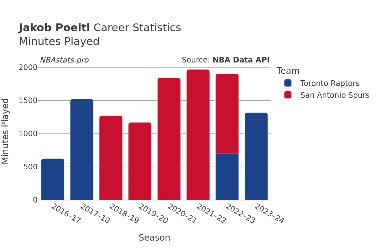 Jakob Poeltl Minutes–Played Career Chart