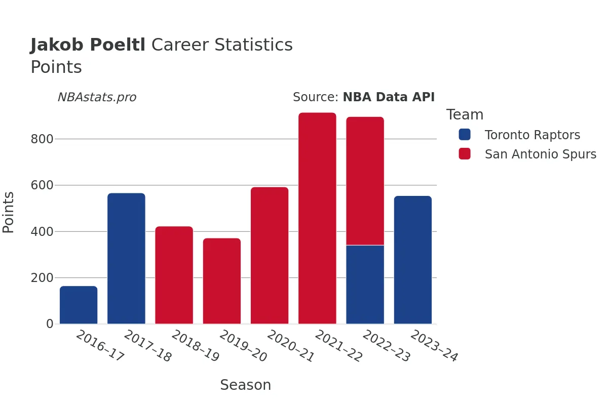 Jakob Poeltl Points Career Chart