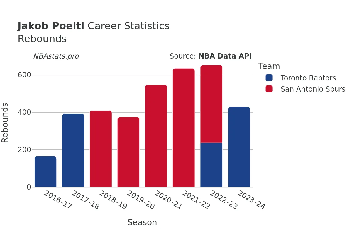 Jakob Poeltl Rebounds Career Chart