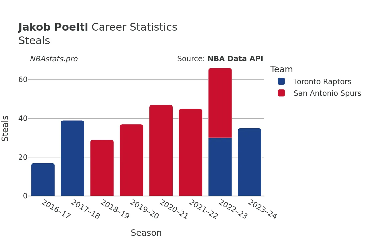 Jakob Poeltl Steals Career Chart