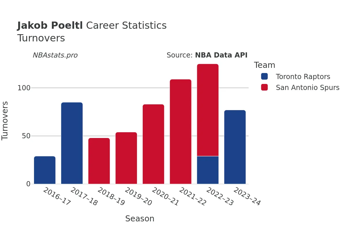 Jakob Poeltl Turnovers Career Chart