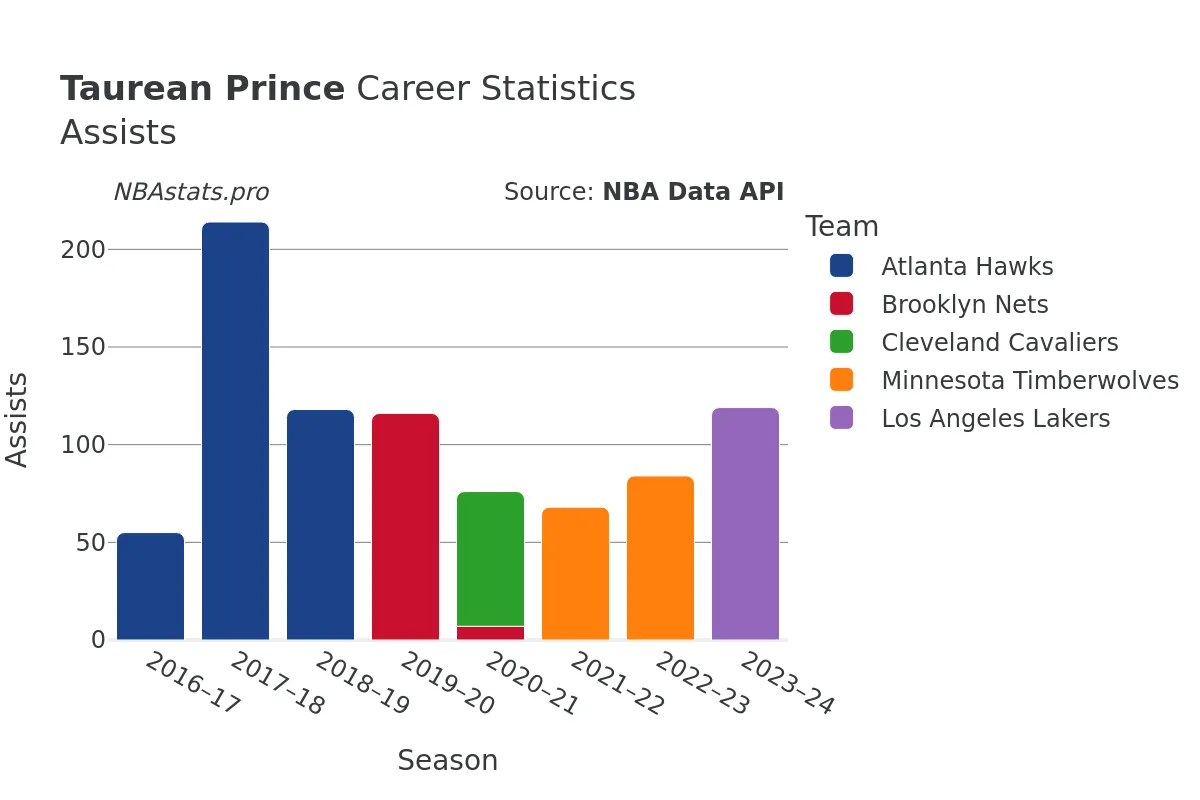 Taurean Prince Assists Career Chart