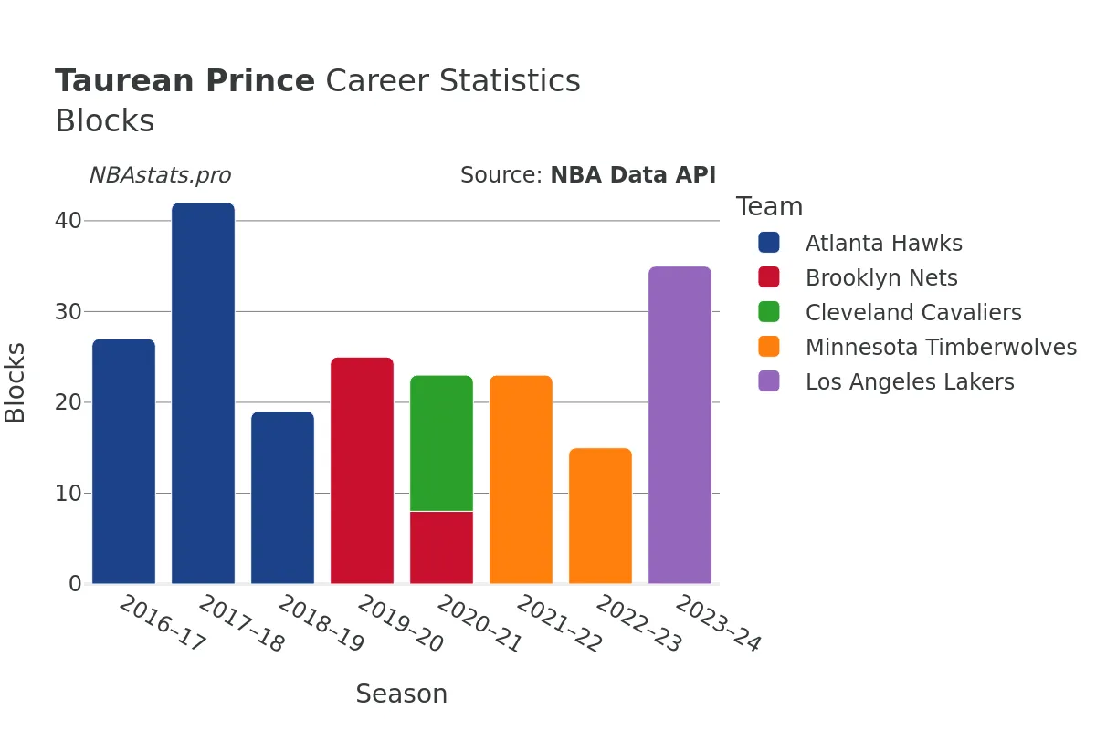 Taurean Prince Blocks Career Chart