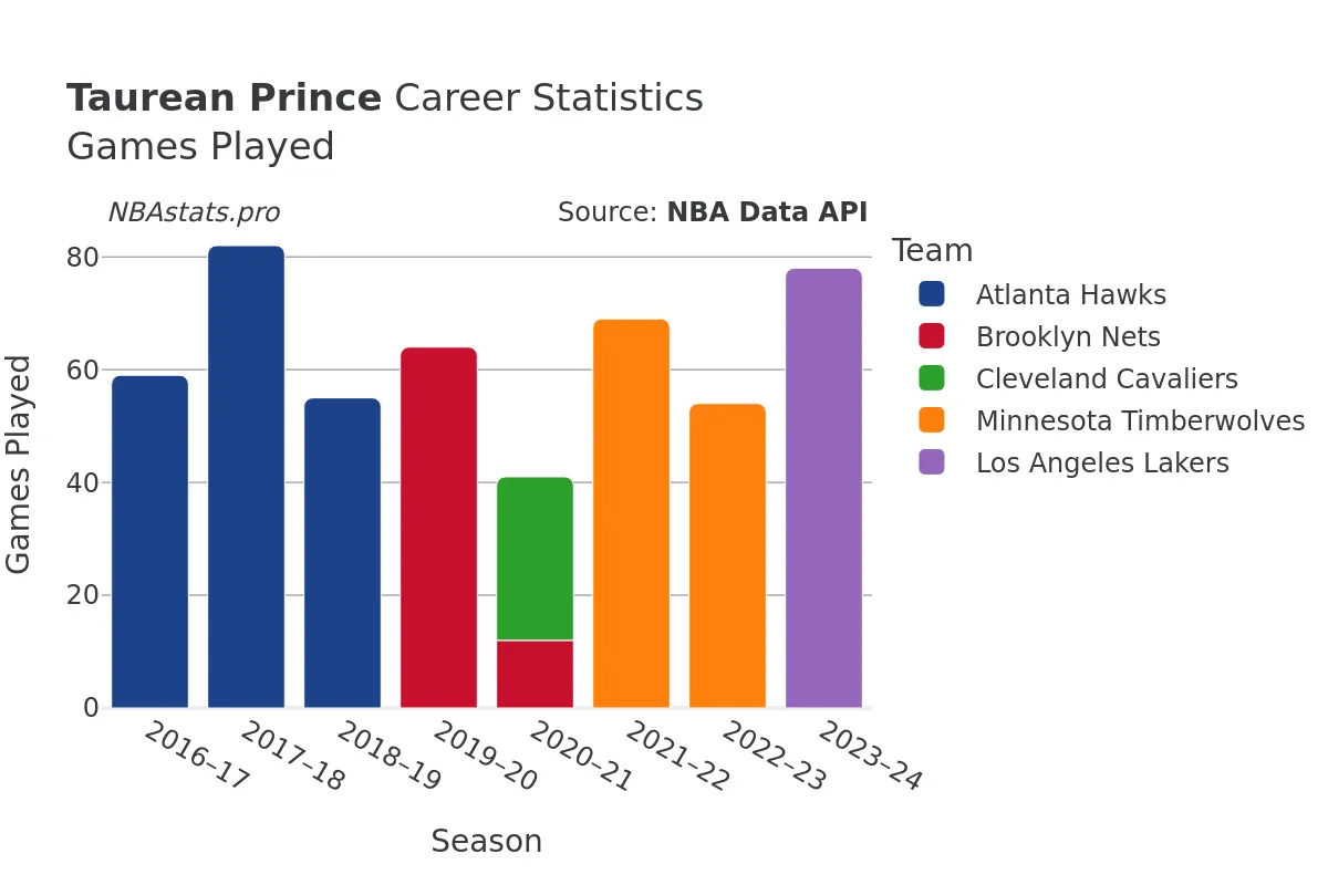 Taurean Prince Games–Played Career Chart