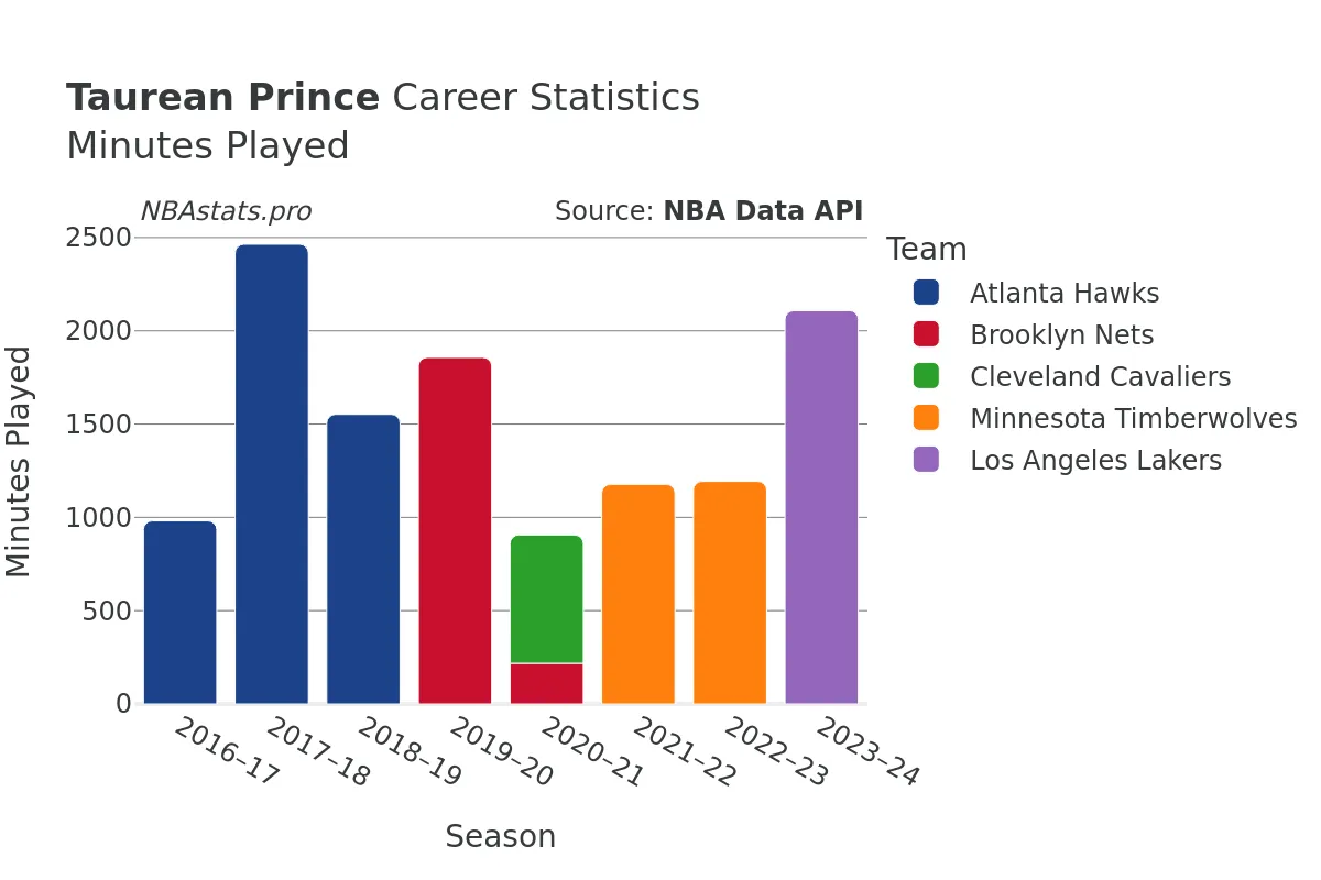 Taurean Prince Minutes–Played Career Chart