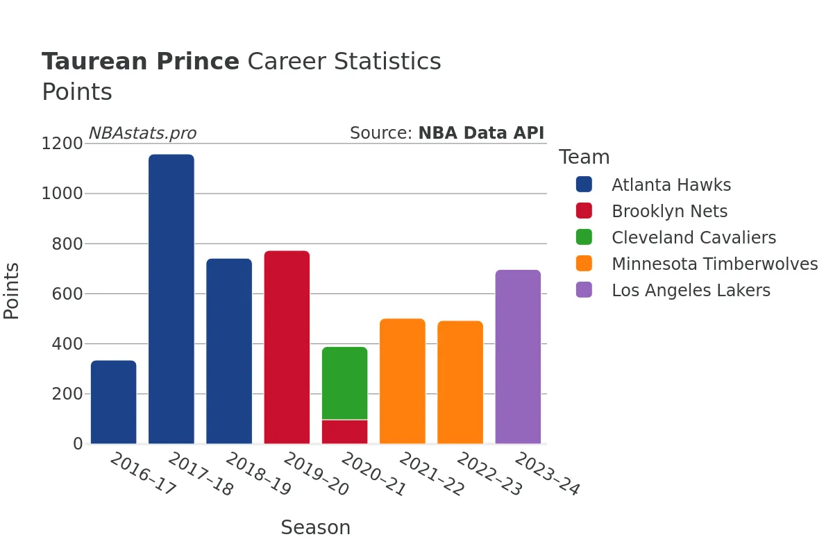 Taurean Prince Points Career Chart