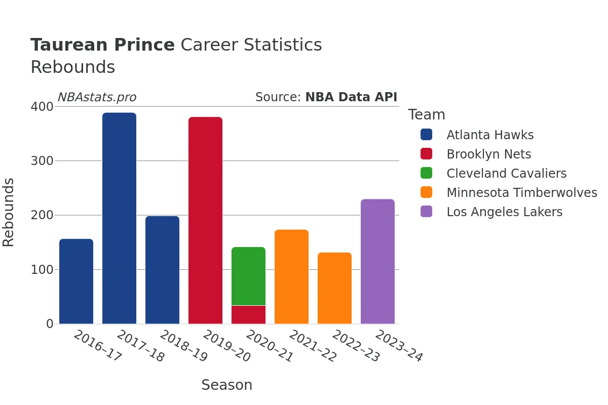 Taurean Prince Rebounds Career Chart