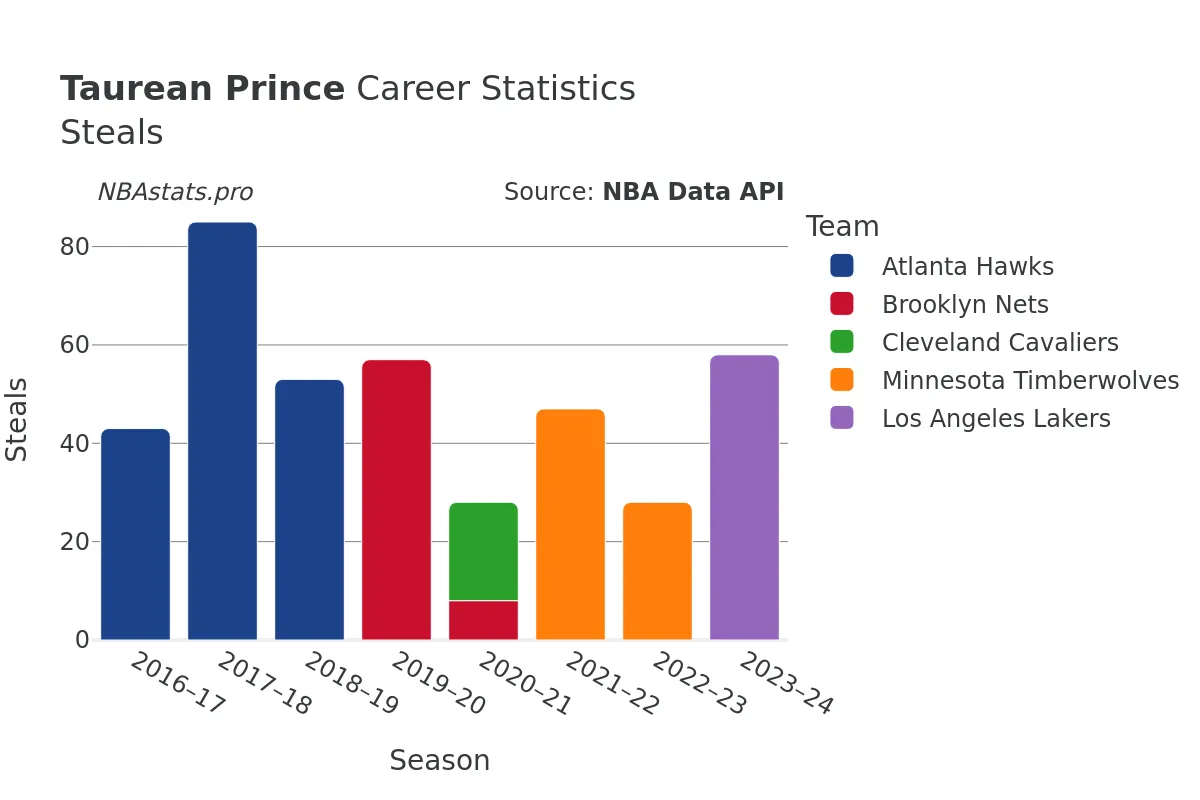 Taurean Prince Steals Career Chart