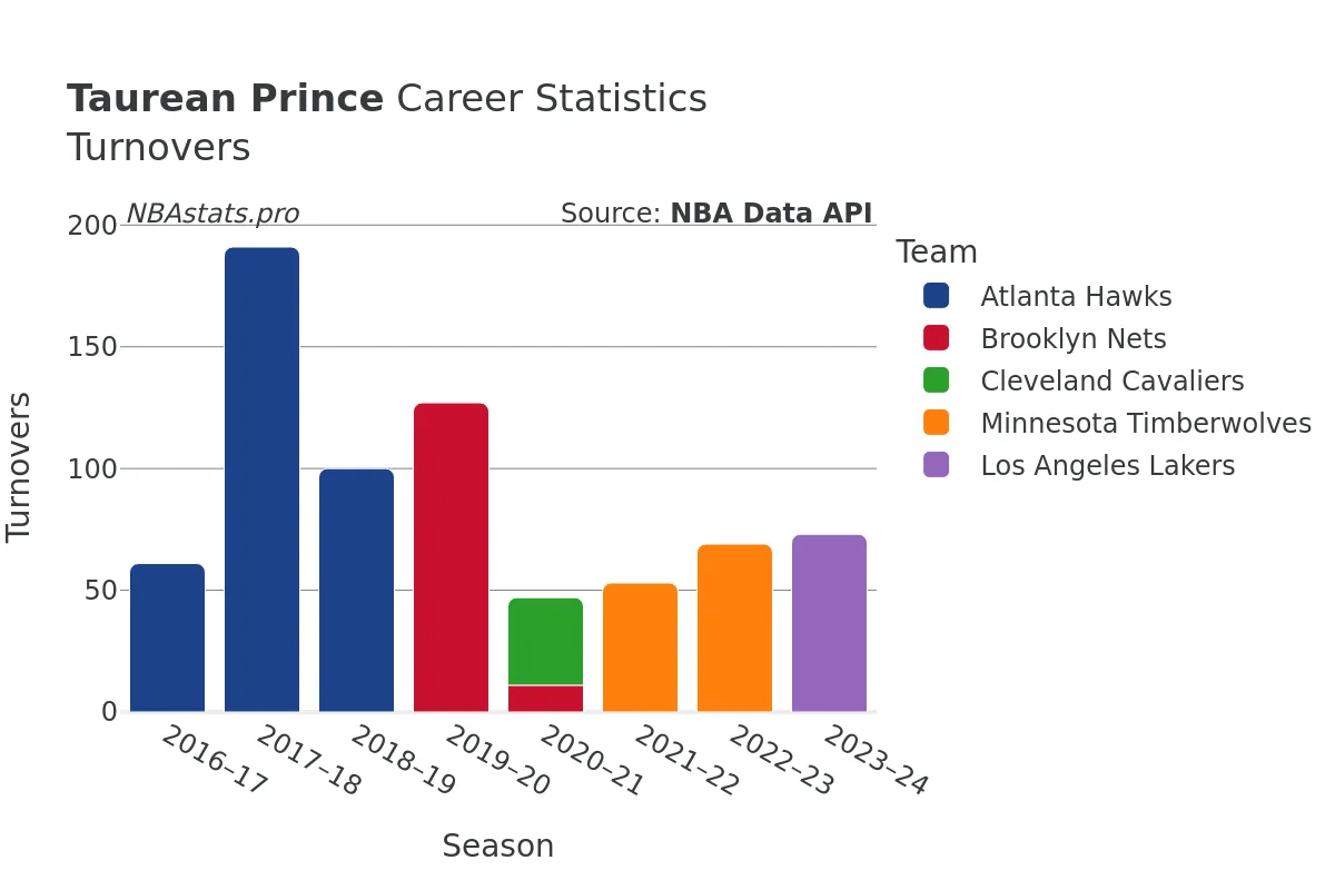 Taurean Prince Turnovers Career Chart