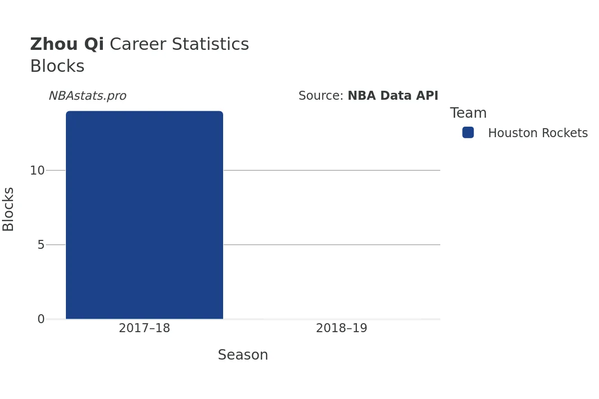 Zhou Qi Blocks Career Chart
