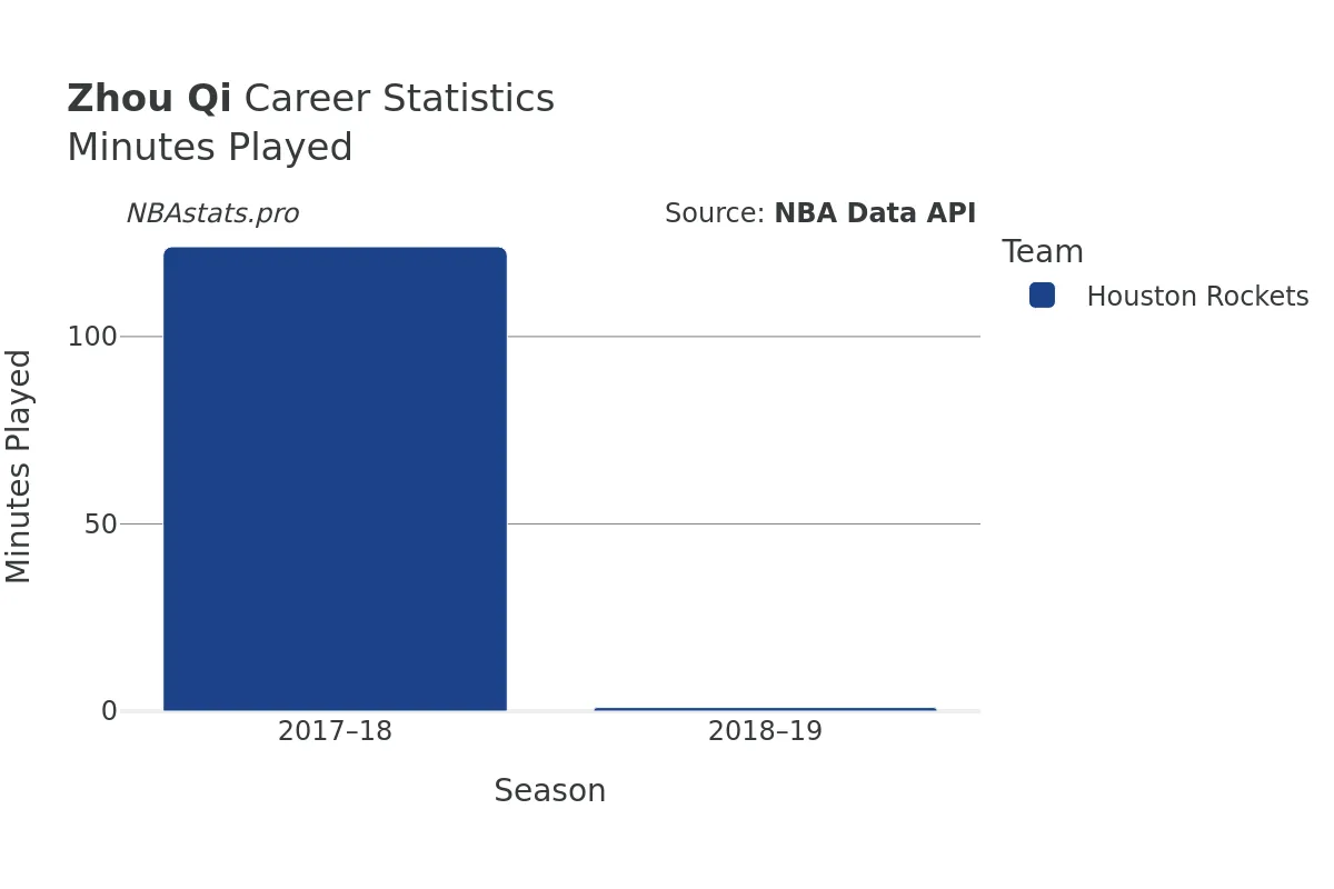 Zhou Qi Minutes–Played Career Chart