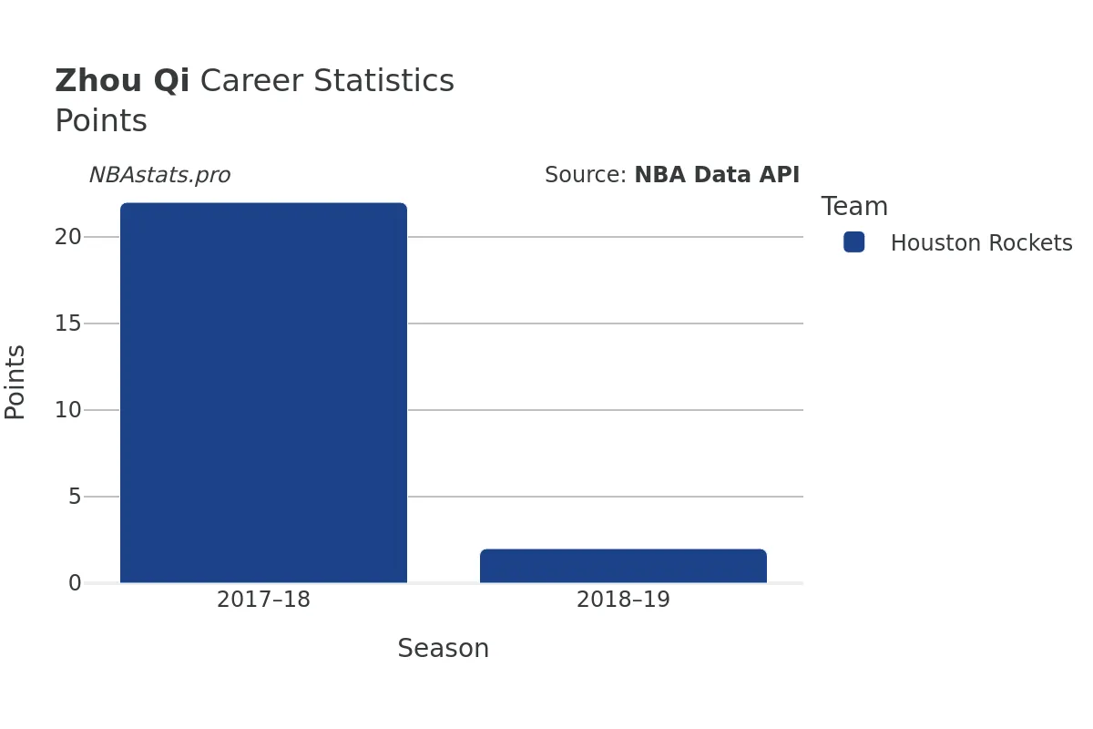 Zhou Qi Points Career Chart