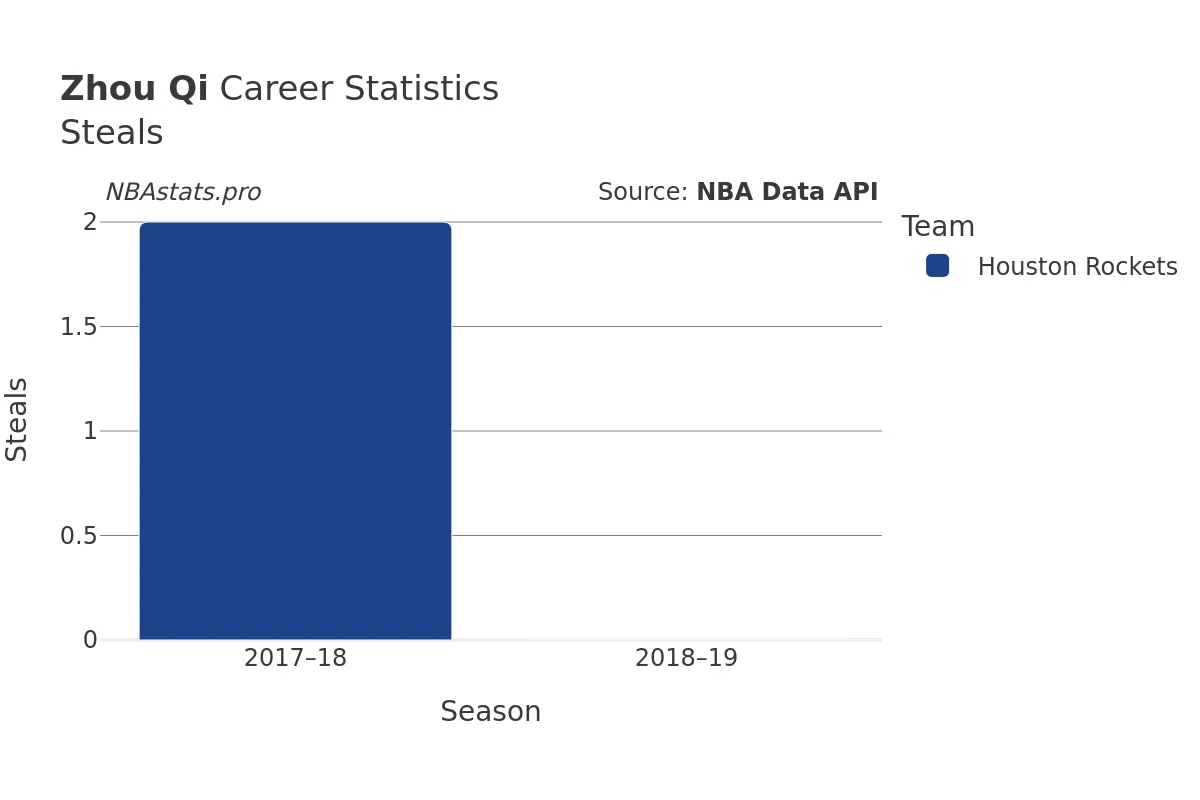 Zhou Qi Steals Career Chart