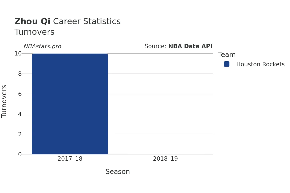 Zhou Qi Turnovers Career Chart