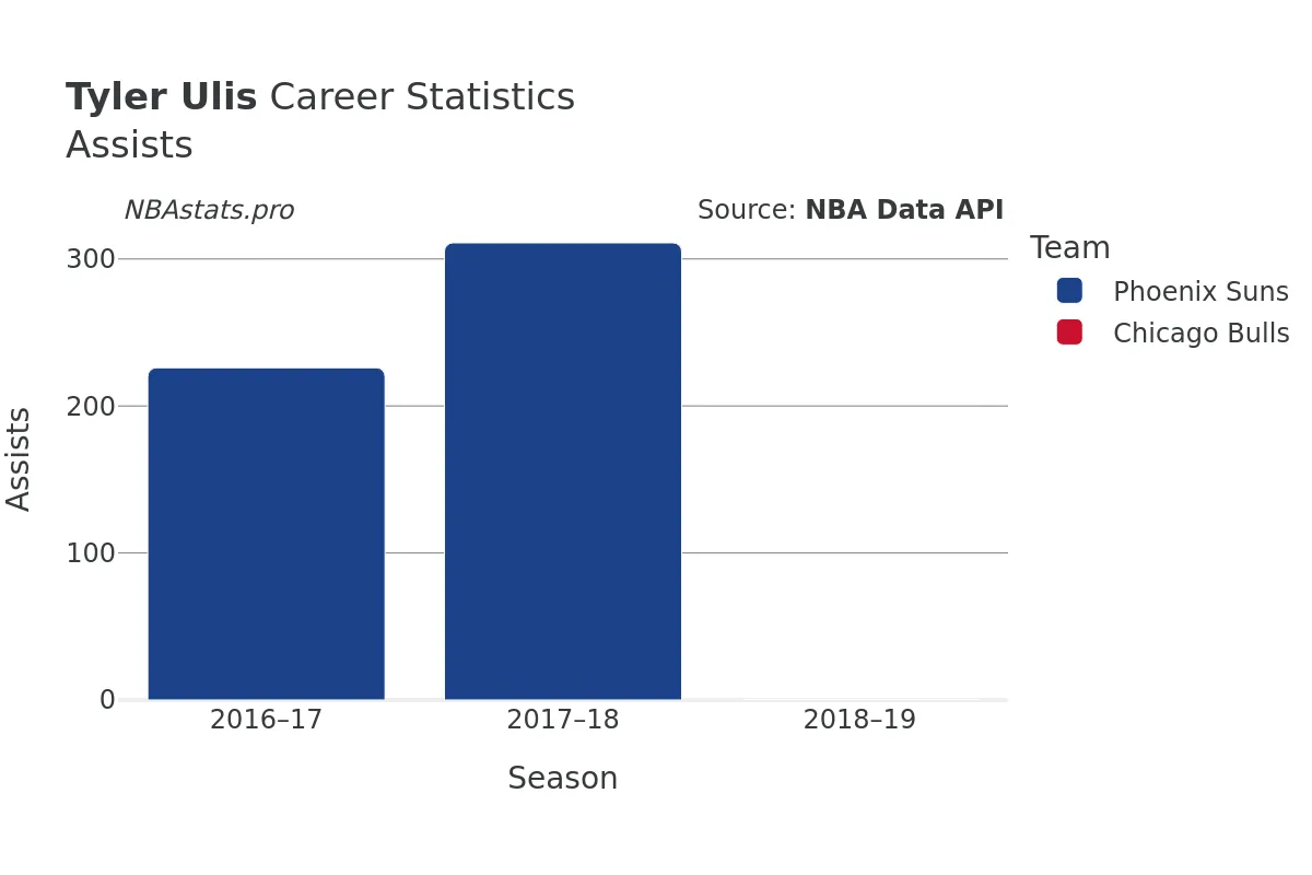 Tyler Ulis Assists Career Chart