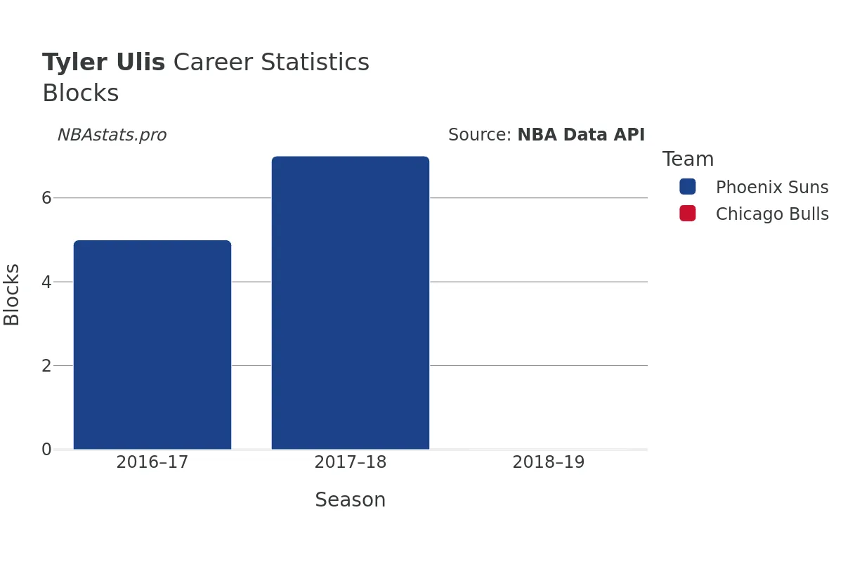 Tyler Ulis Blocks Career Chart