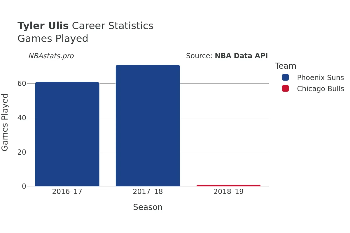 Tyler Ulis Games–Played Career Chart