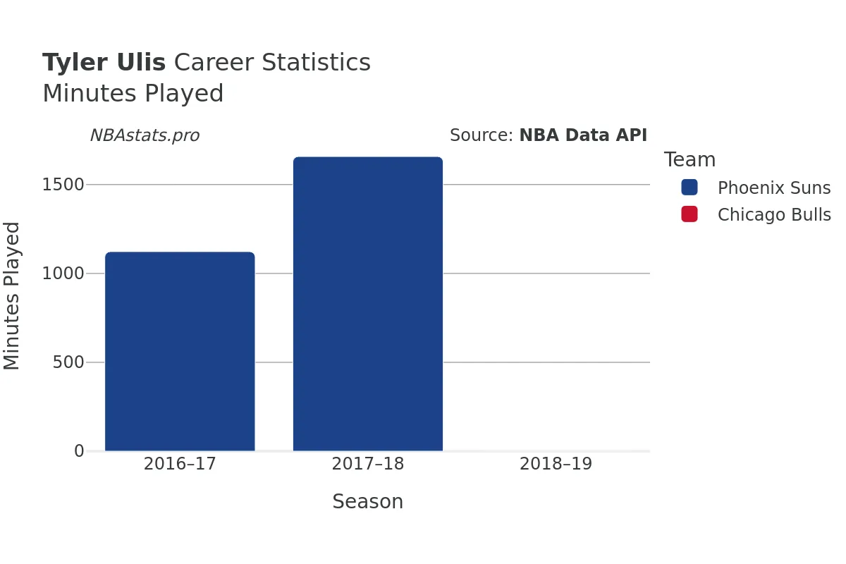 Tyler Ulis Minutes–Played Career Chart