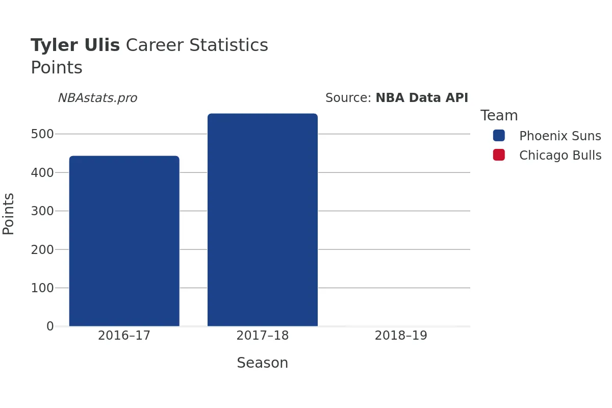 Tyler Ulis Points Career Chart
