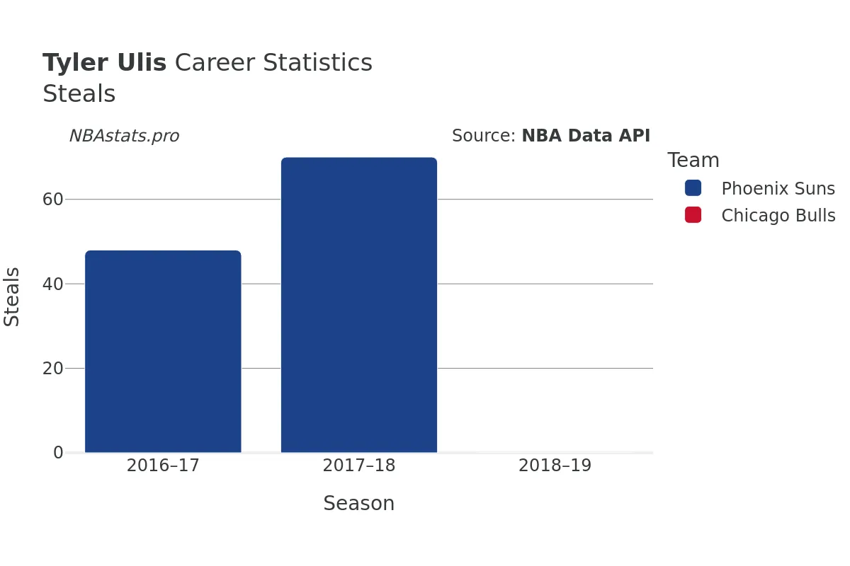 Tyler Ulis Steals Career Chart