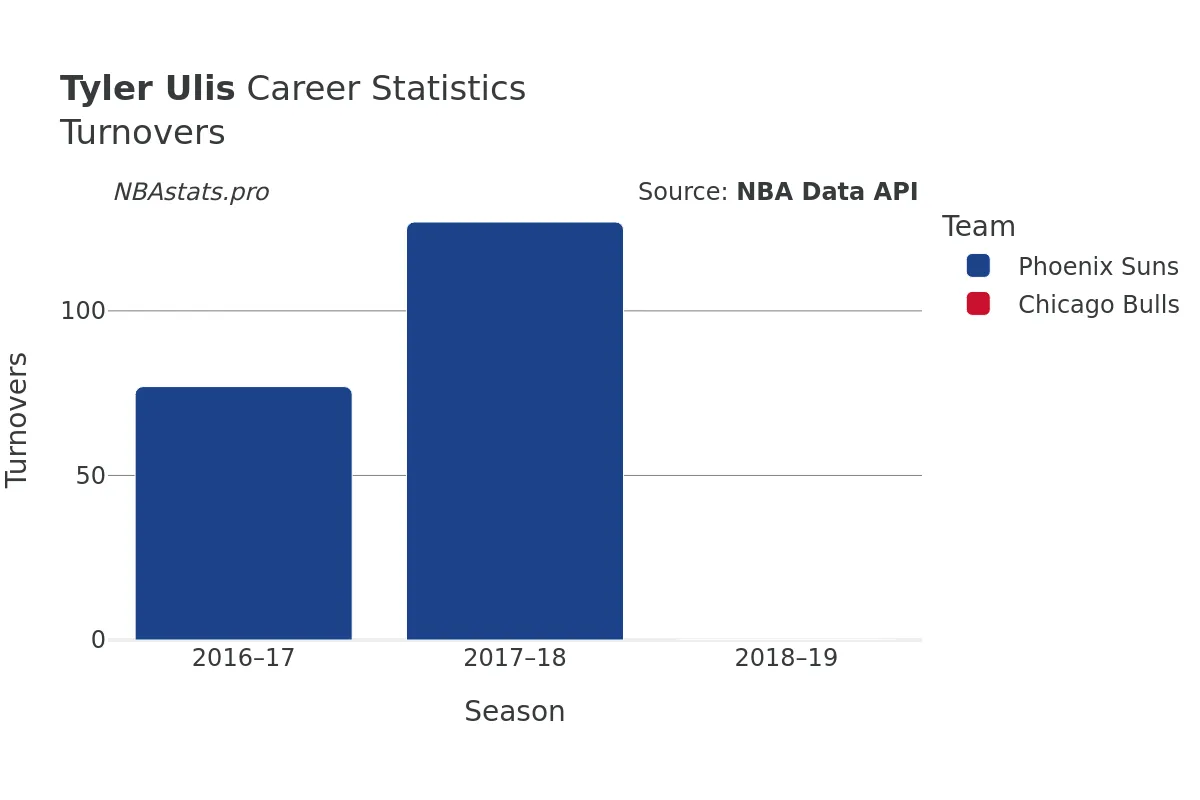 Tyler Ulis Turnovers Career Chart