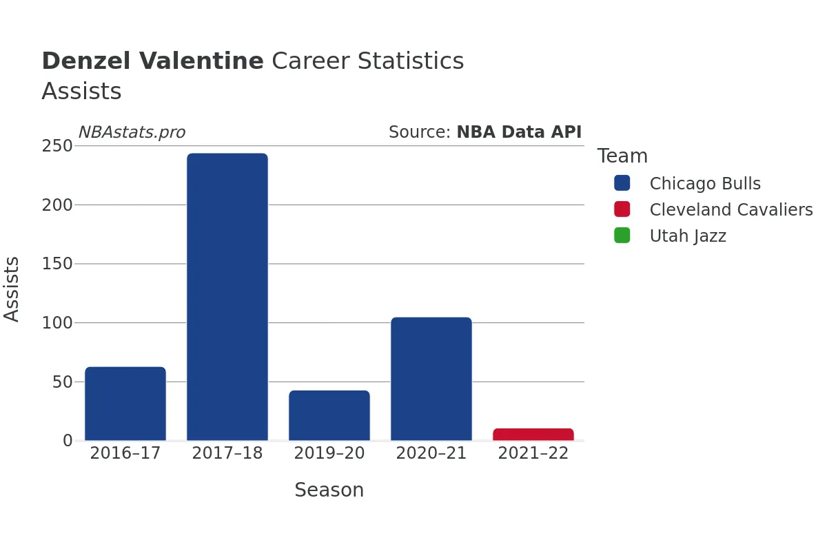 Denzel Valentine Assists Career Chart