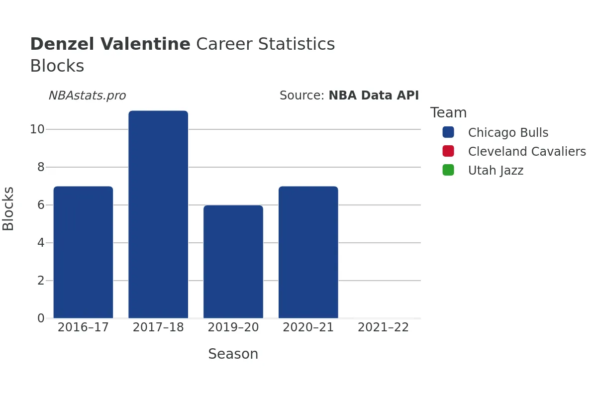 Denzel Valentine Blocks Career Chart