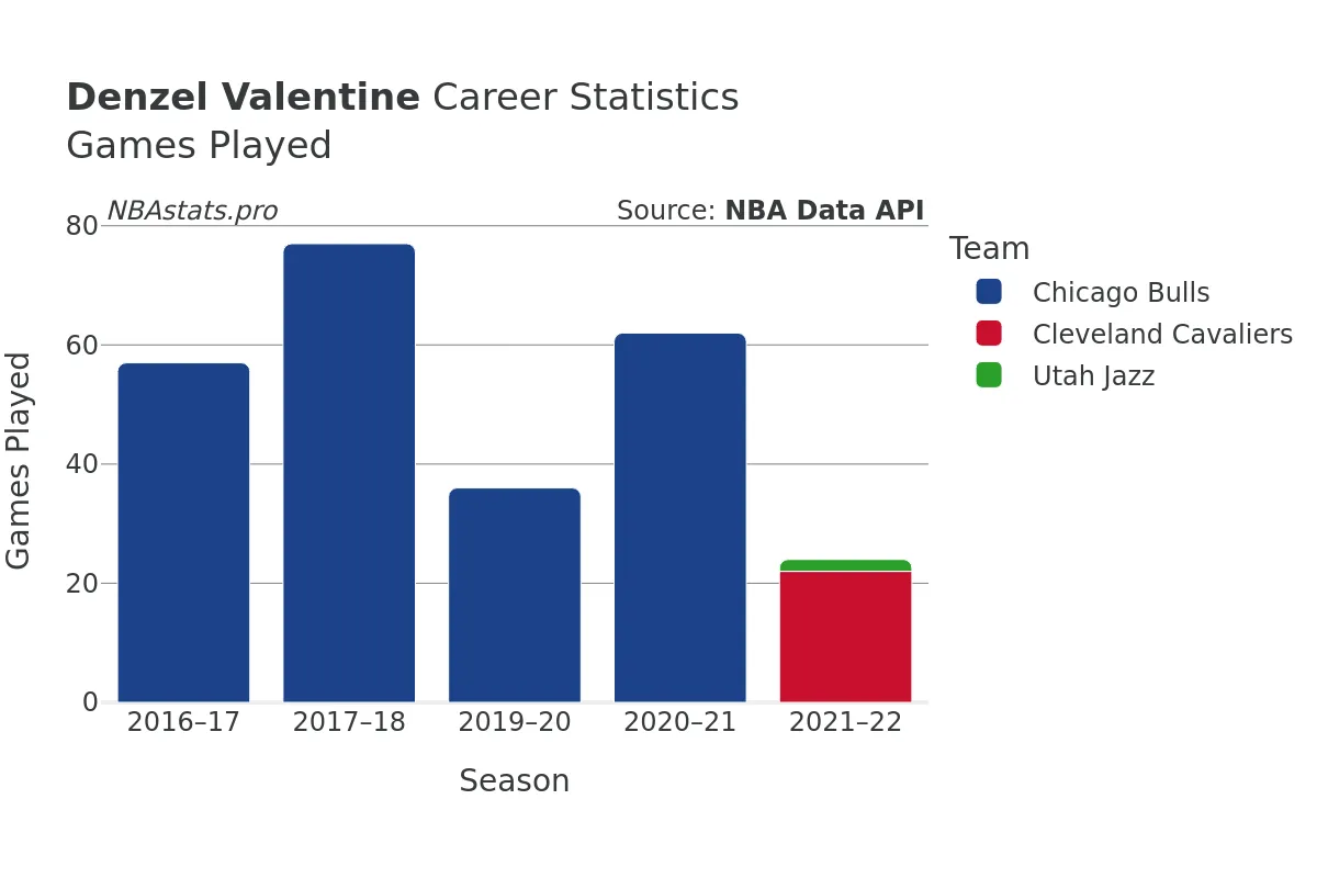 Denzel Valentine Games–Played Career Chart