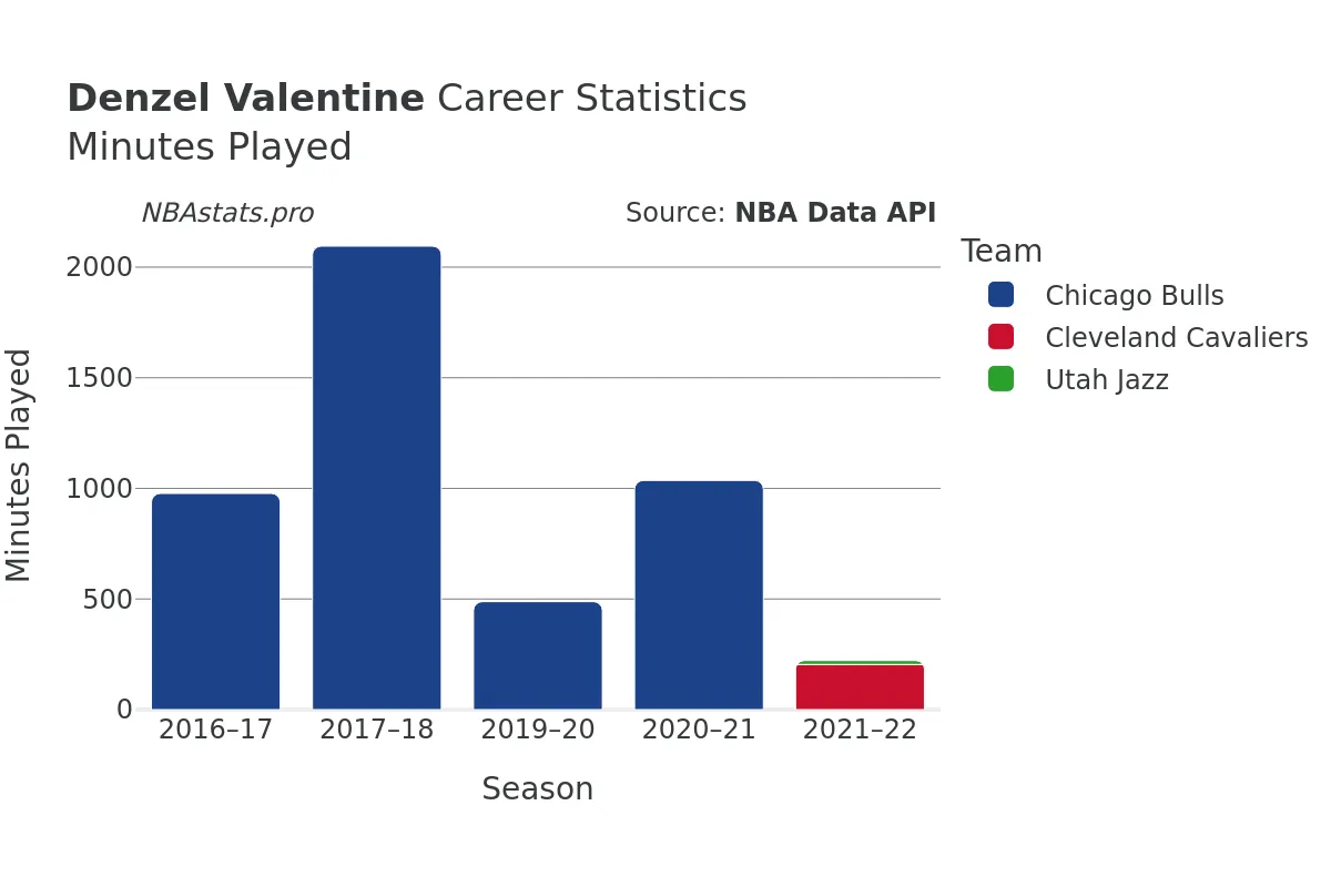 Denzel Valentine Minutes–Played Career Chart