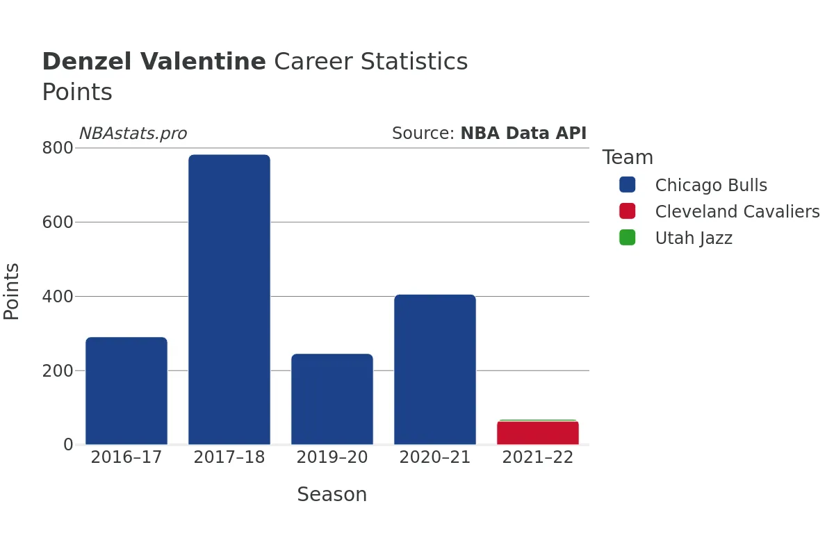 Denzel Valentine Points Career Chart