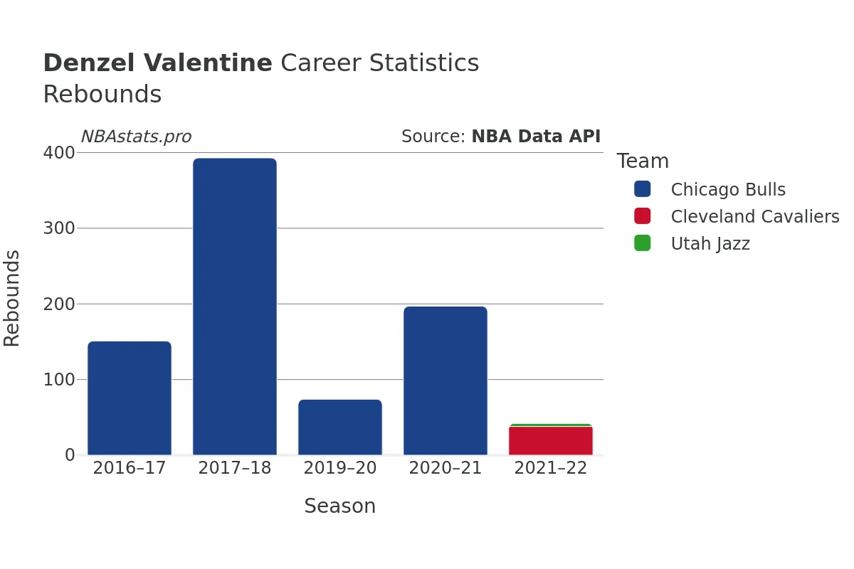 Denzel Valentine Rebounds Career Chart