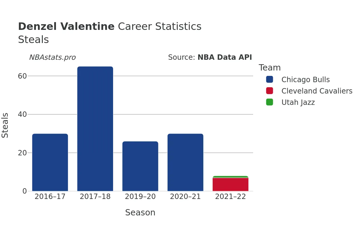 Denzel Valentine Steals Career Chart