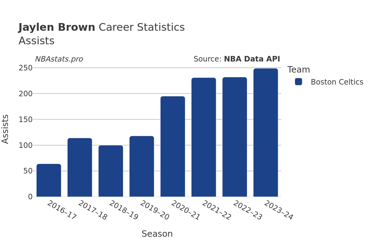 Jaylen Brown Assists Career Chart