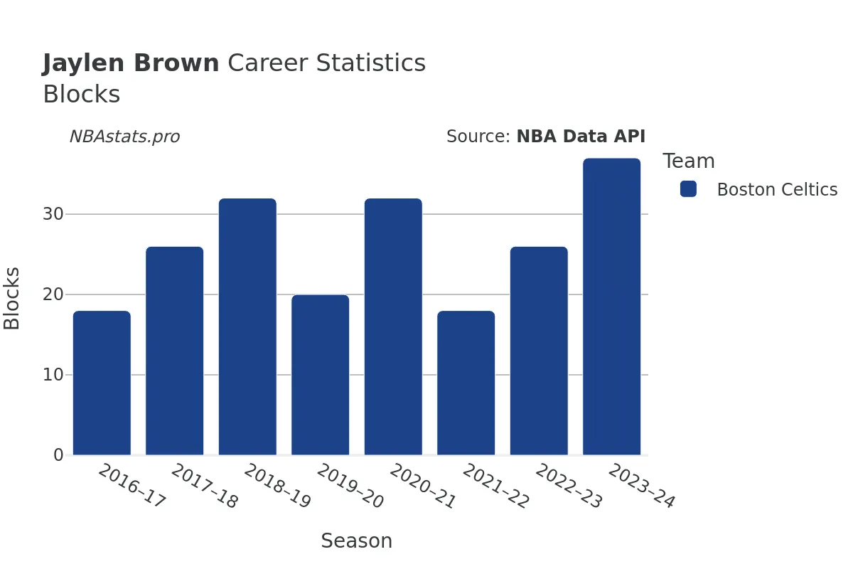 Jaylen Brown Blocks Career Chart