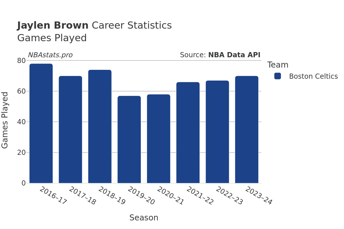 Jaylen Brown Games–Played Career Chart