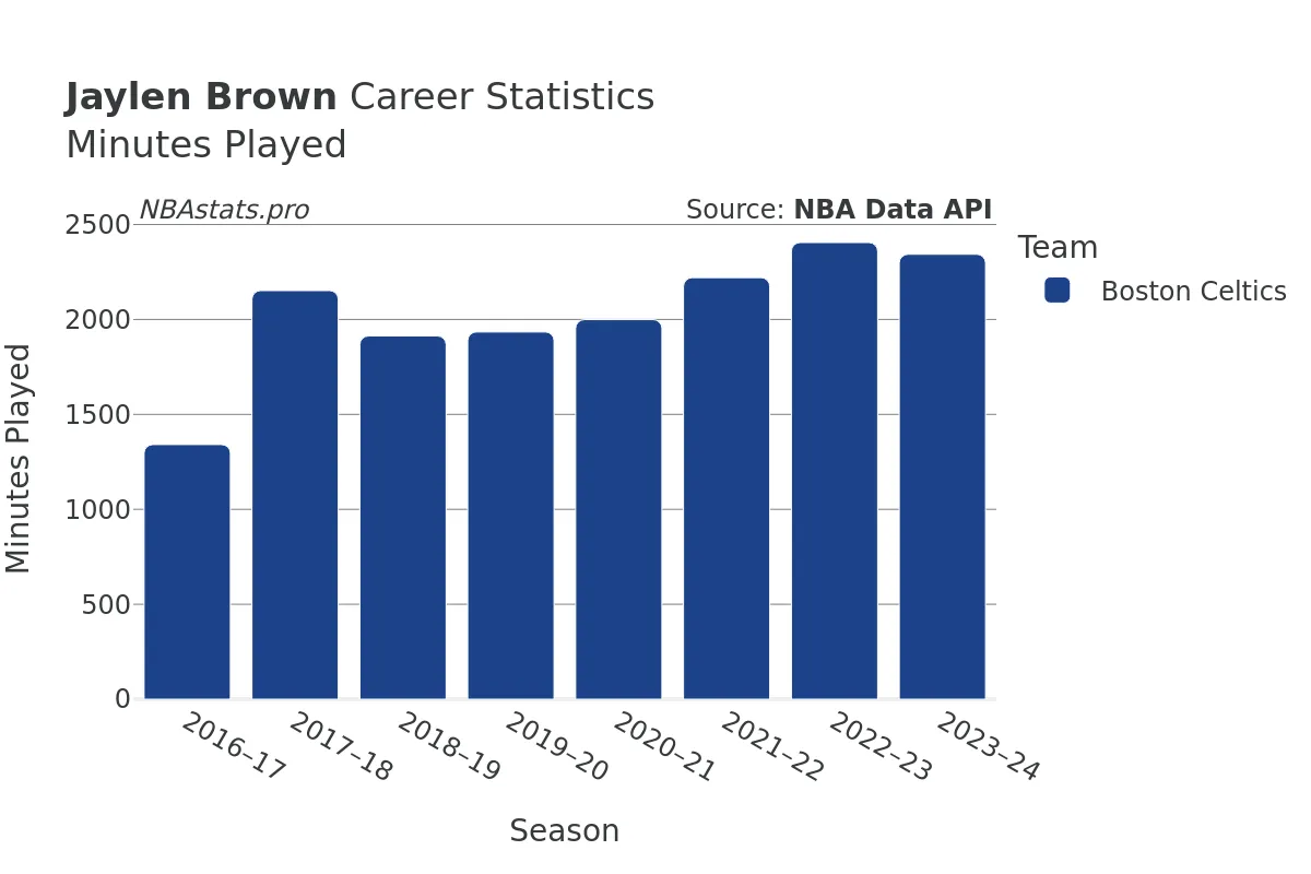 Jaylen Brown Minutes–Played Career Chart