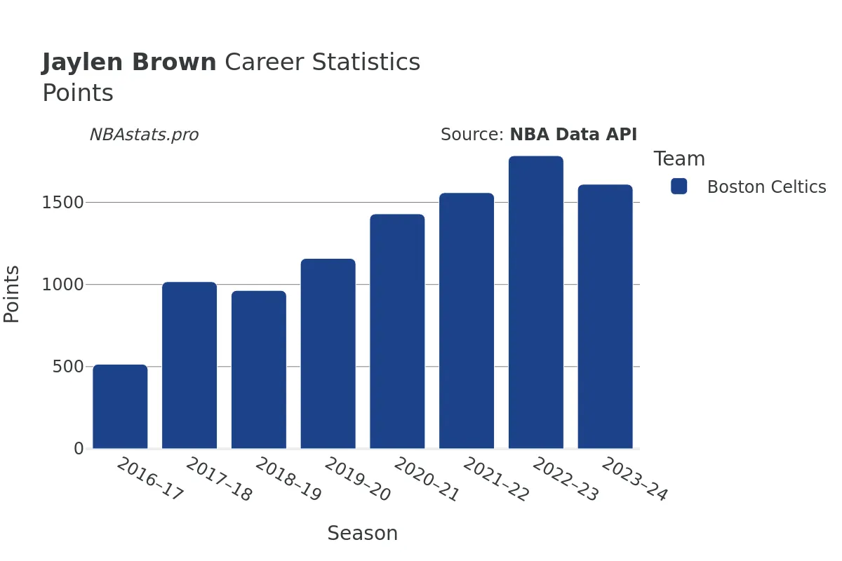 Jaylen Brown Points Career Chart