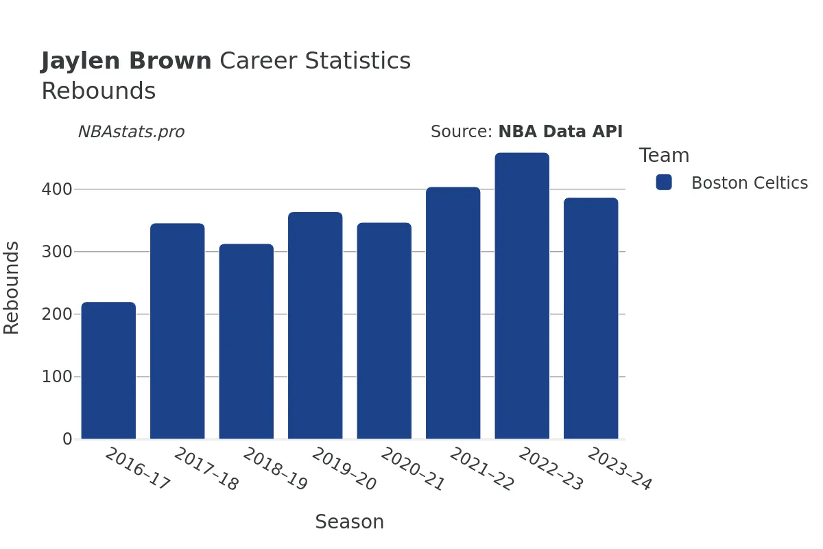 Jaylen Brown Rebounds Career Chart