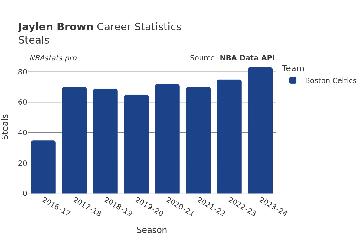 Jaylen Brown Steals Career Chart